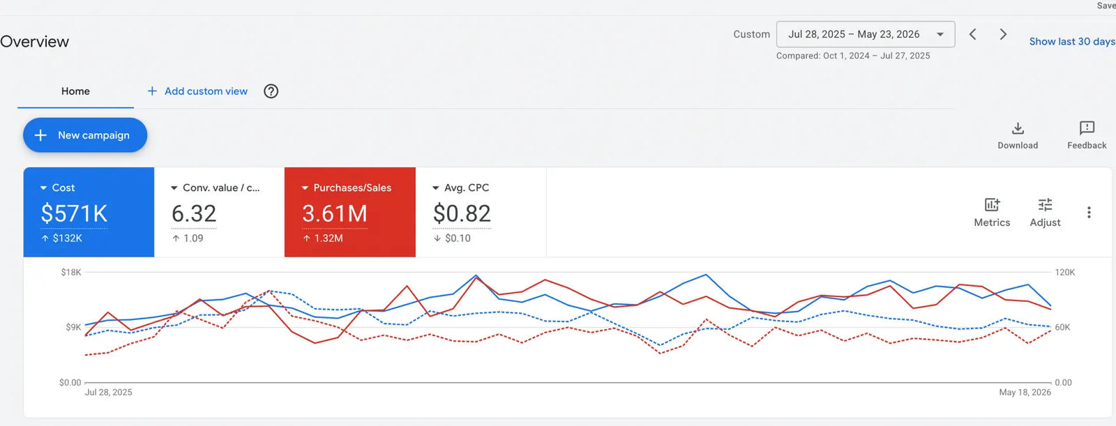 Google Ads overview showing $571K cost, 6.32 conversion value per cost and $3.61M in sales