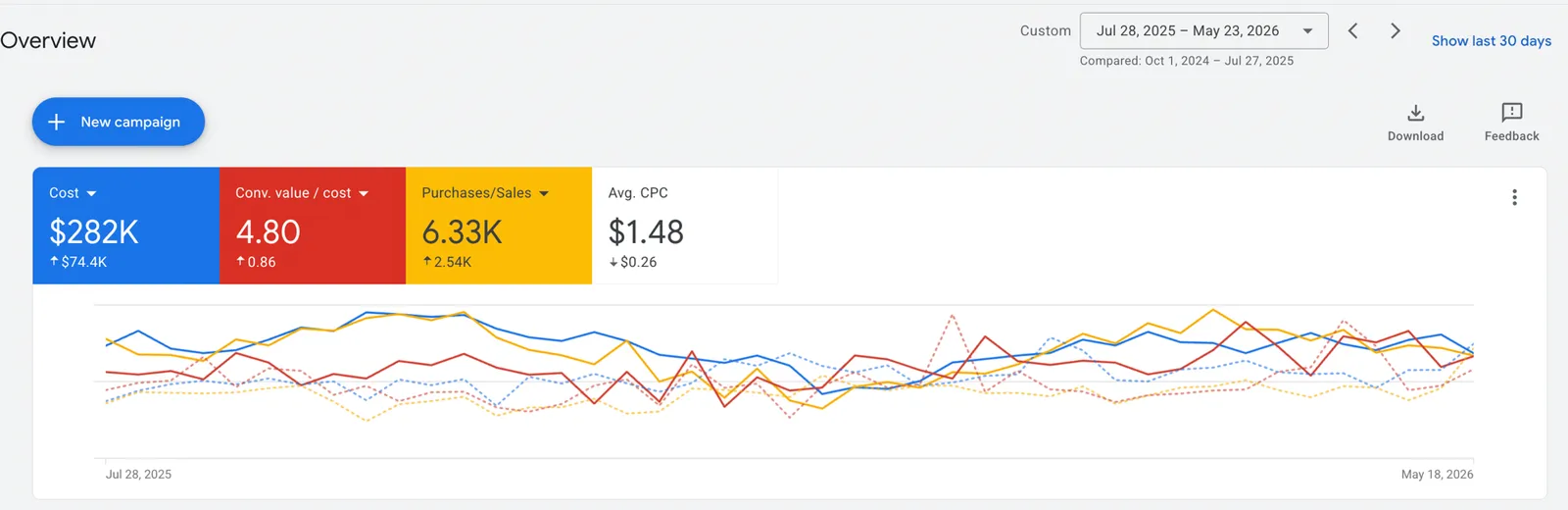 Google Ads overview showing 6,330 purchases on $282K spend