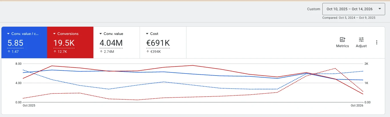 Google Ads overview showing €691K cost, 5.85 conversion value per cost and €4.04M conversion value
