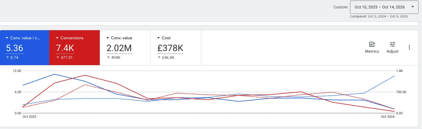 Google Ads overview showing £378K cost, 5.36 conversion value per cost and £2.02M conversion value