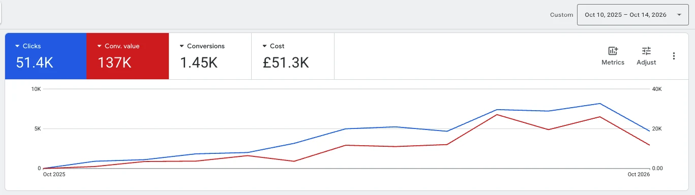 Google Ads overview showing £51.3K cost, £137K conversion value, 1.45K conversions and 51.4K clicks