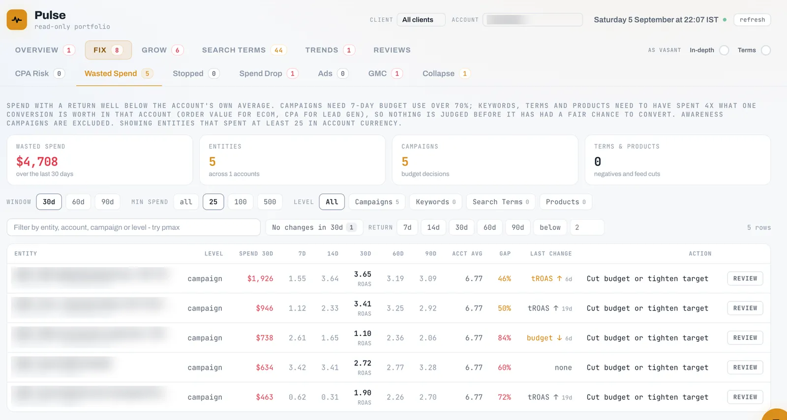 Rako monitoring dashboard flagging $4,708 of below-average spend across five campaigns